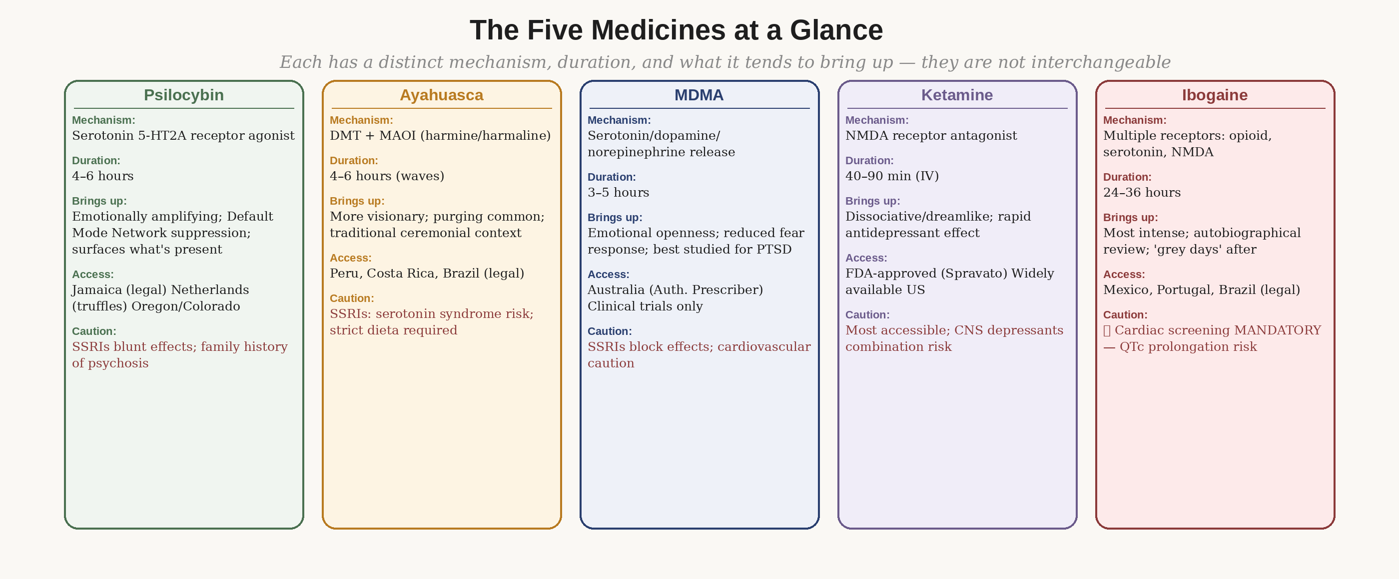 The five major medicines compared