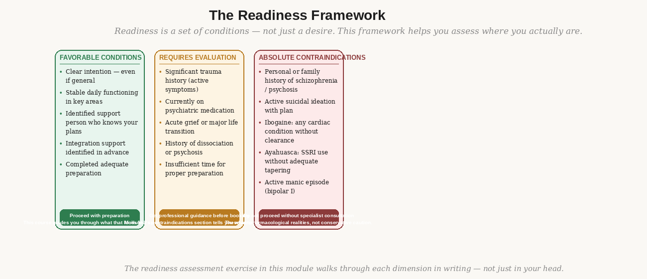 The readiness framework — favorable conditions, requires evaluation, contraindications