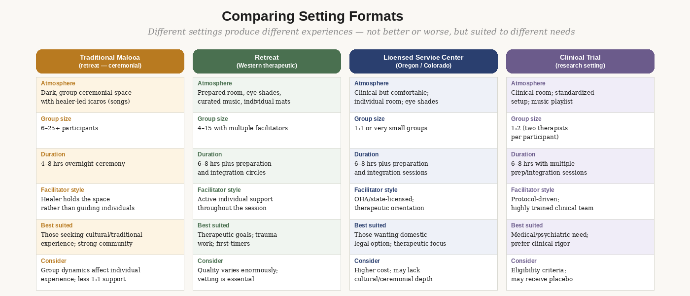 Setting format comparison — ceremonial to clinical