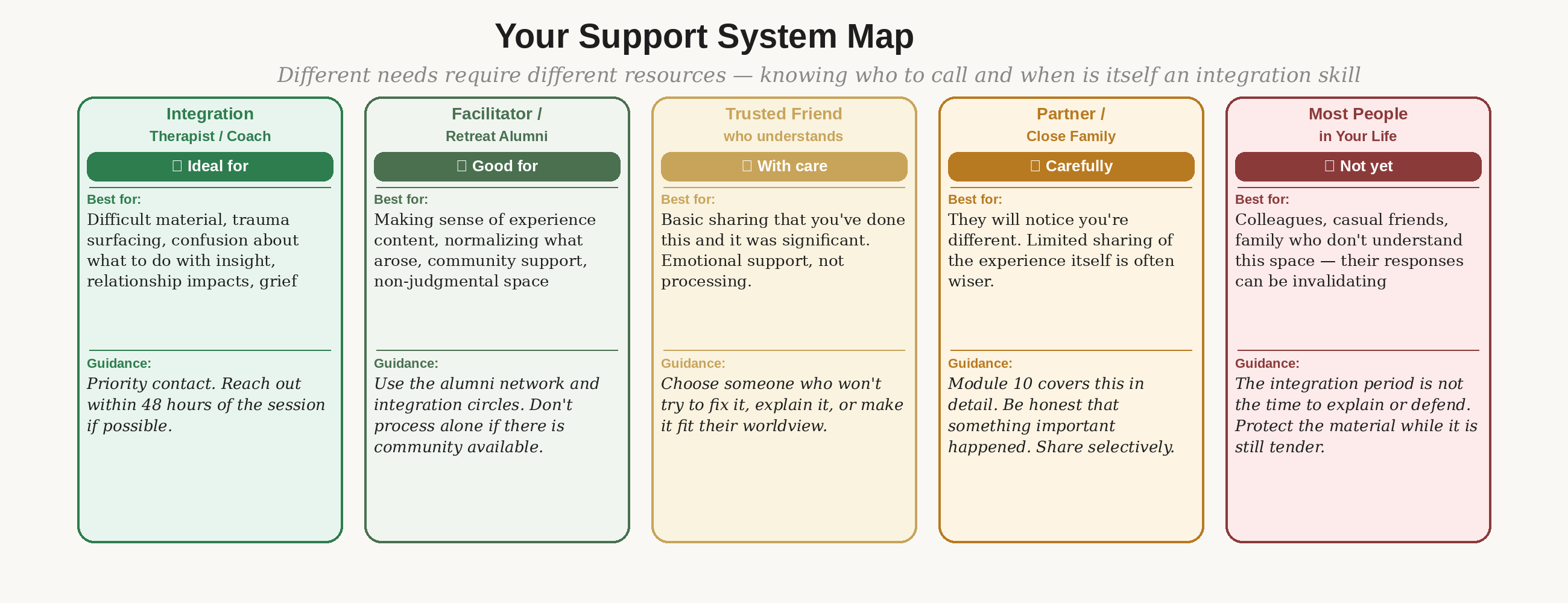 Support system map — who to talk to and when