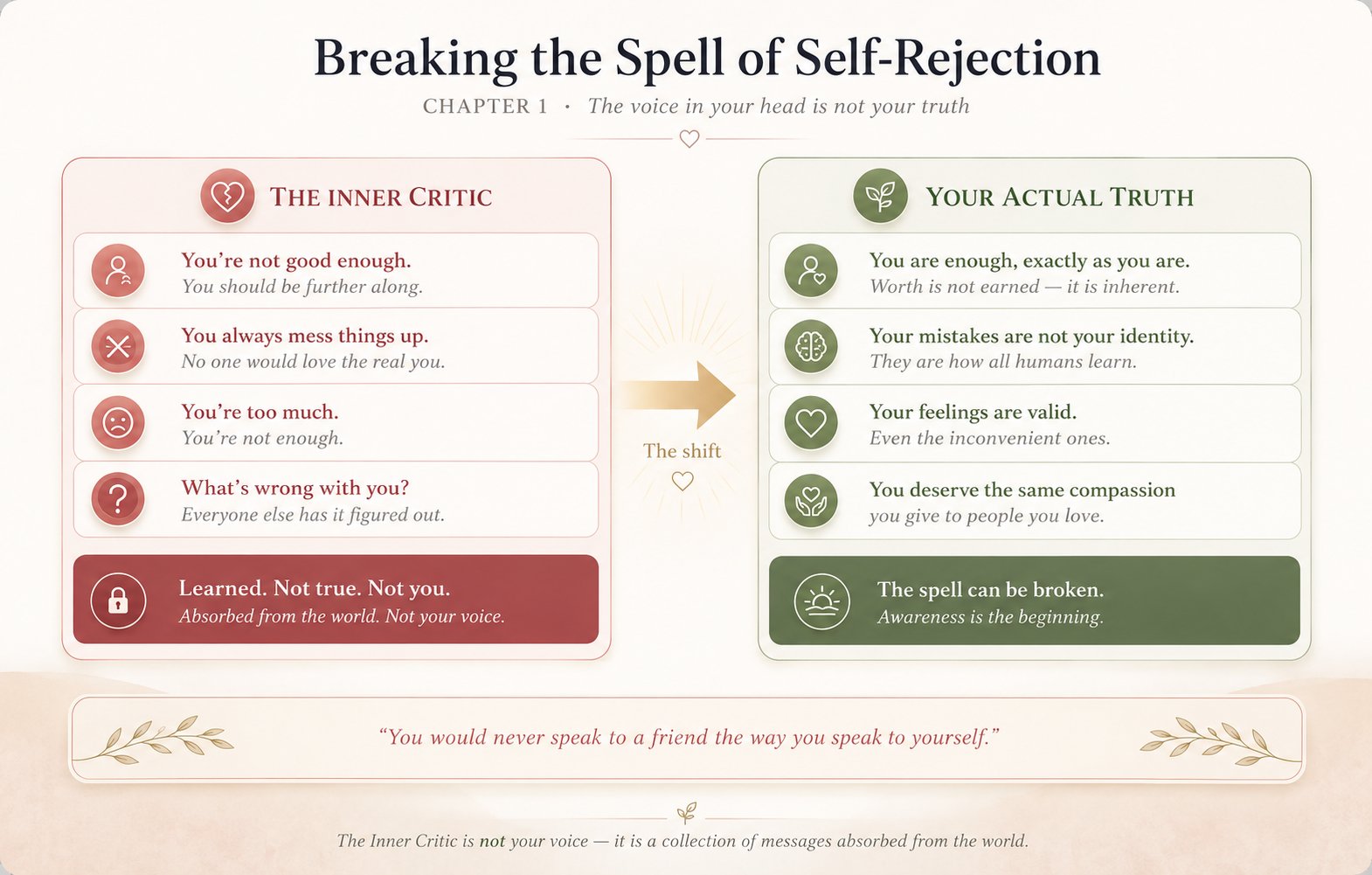 The inner critic vs your actual truth