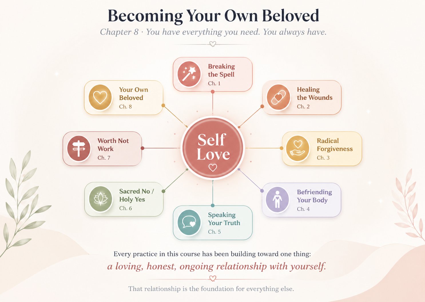 The eight practices of The Foundation Course — becoming your own beloved