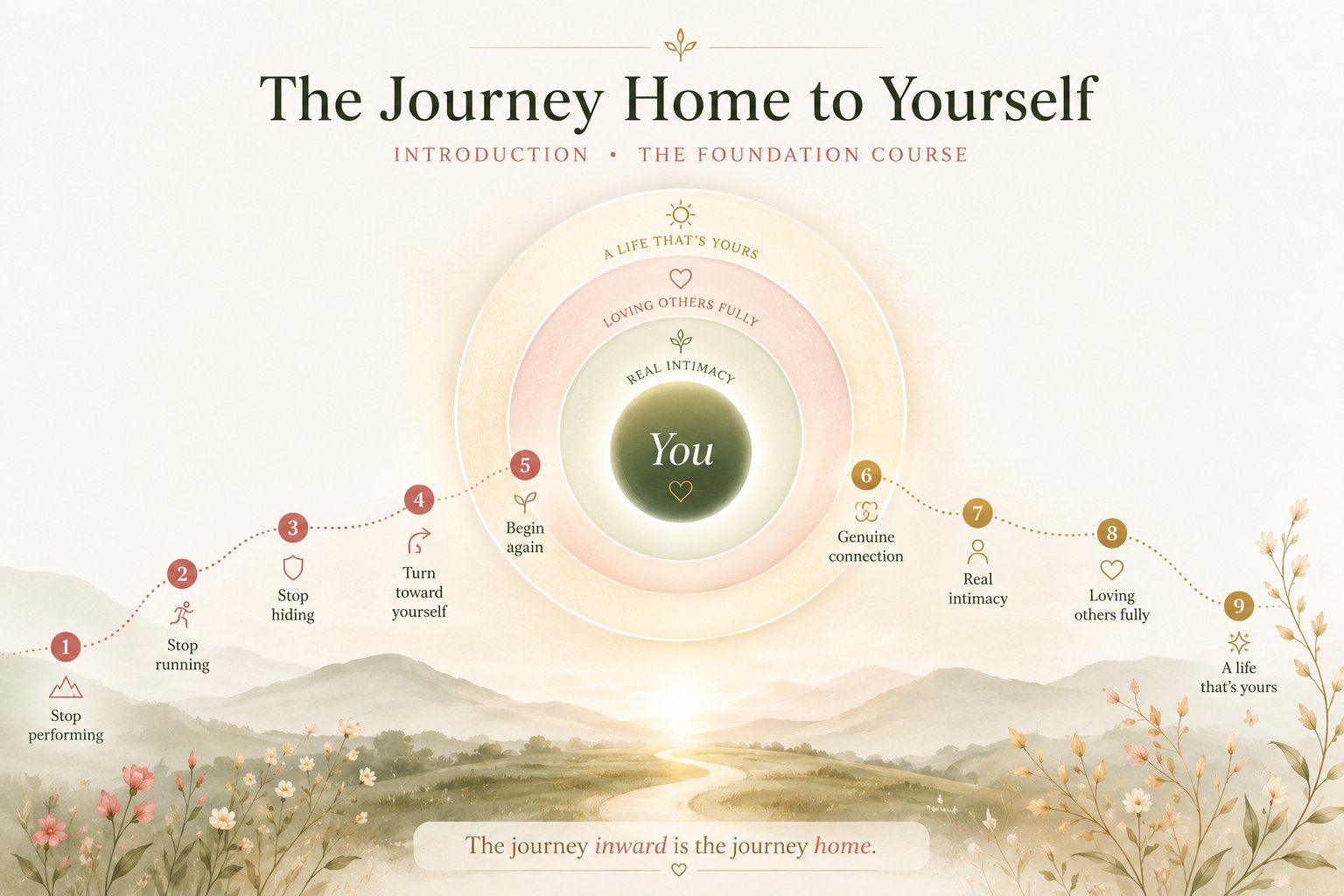 The journey home to yourself